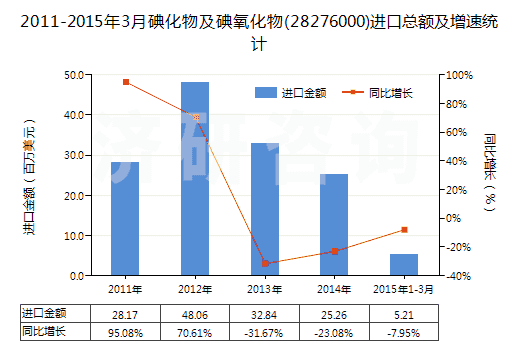 2011-2015年3月碘化物及碘氧化物(28276000)進(jìn)口總額及增速統(tǒng)計(jì)